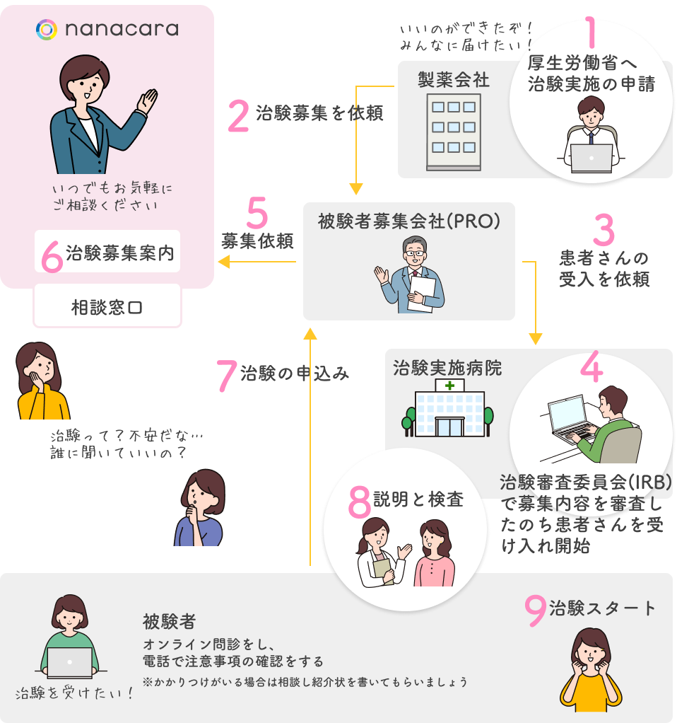 治験に関わる人たちと流れ