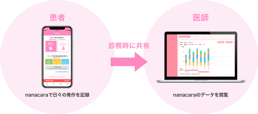 てんかんnanacaraアプリ​ てんかんnanacaraドクター
