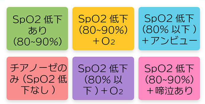 SpO2低下あり（80%〜90%）SpO2低下（80%〜90%）O2 SpO2低下（80%以下）+アンビュー チアノーゼのみ（SpO2 低下なし） SpO2低下（80%以下）+O2 SpO2低下あり（80%〜90%）SpO2低下（80%〜90%）+啼泣あり