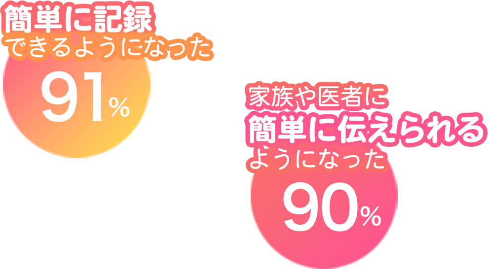 簡単にできるようになった91% 家族や医者に簡単に伝えられるようになった90%