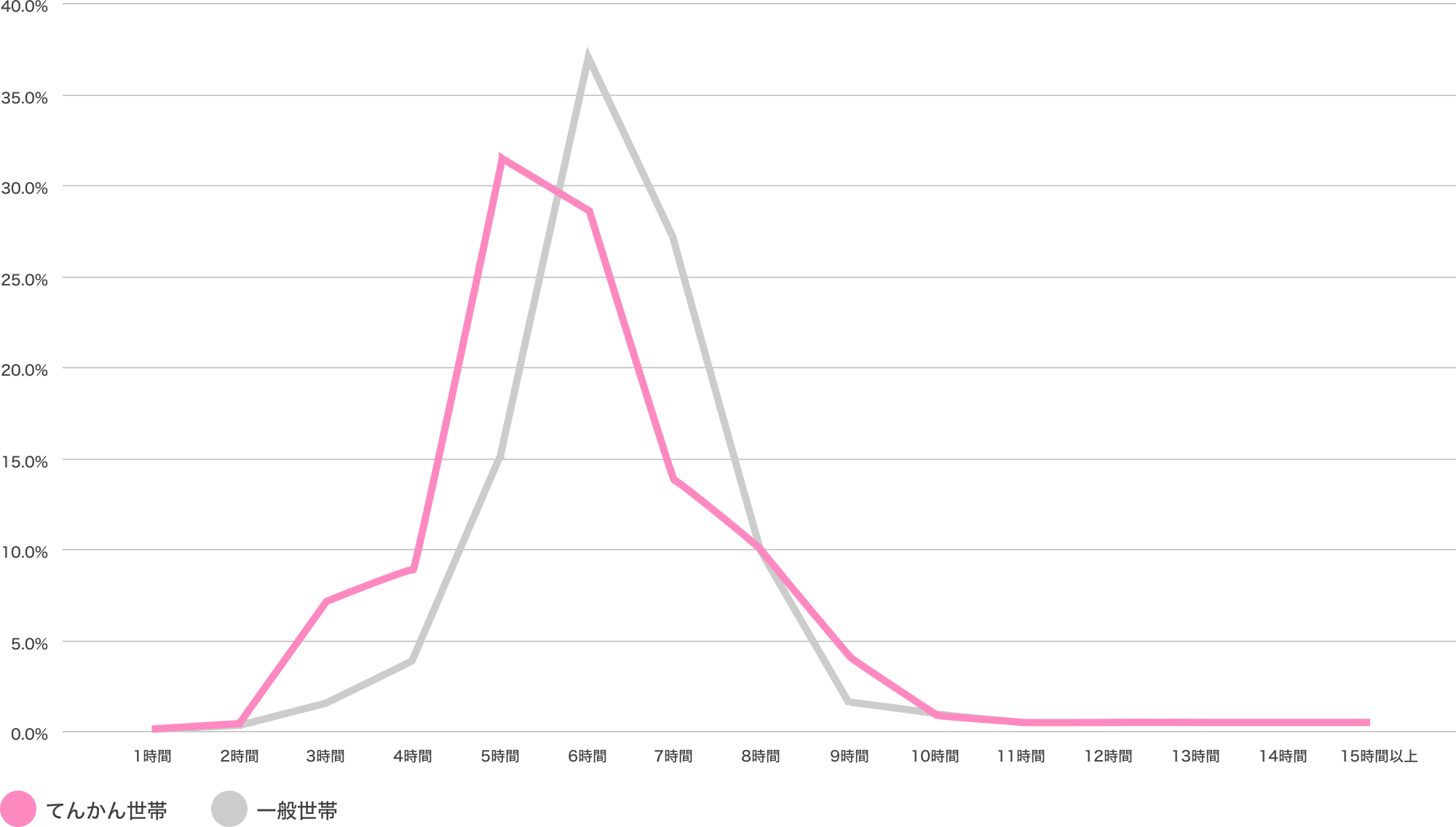 【問1】直近1ケ月の平均睡眠時間はどの程度取れていますか