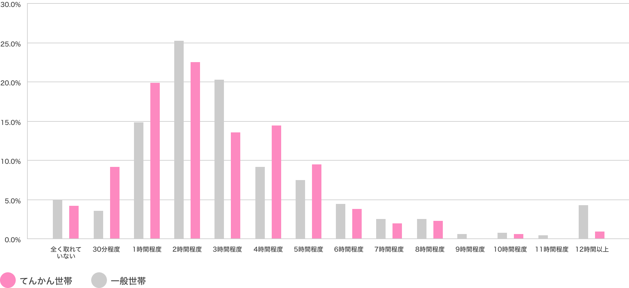 【問2】直近1ケ月で1日の自由時間（自分のために使える時間）はどのくらい取れていますか