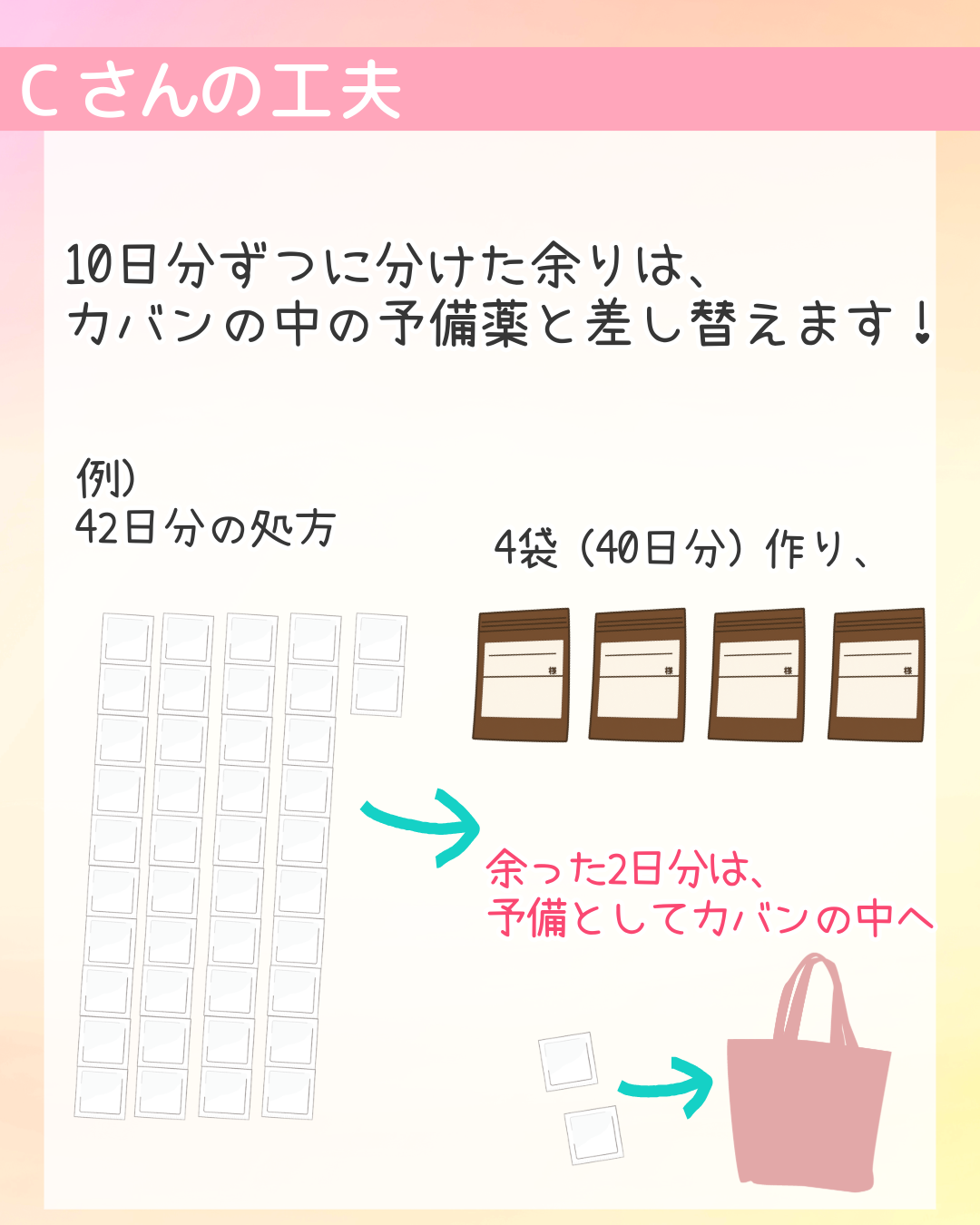 10日分ずつに分けた余りは、カバンの中の予備薬と差し替えます！　例）42日分の処方　4袋（40日分）作り、余った2日分は、予備としてカバンの中へ