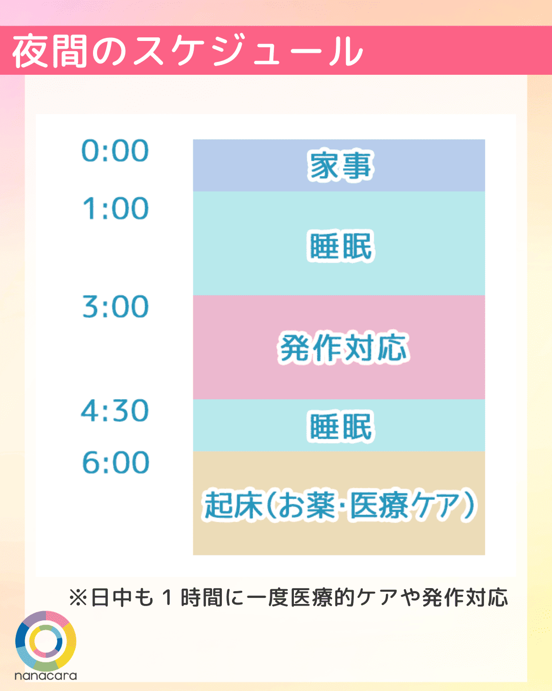 夜間のスケジュール ※日中も1時間に一度医療的ケアや発作対応