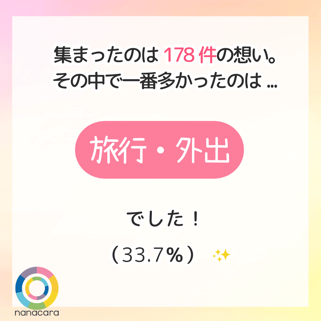 集まったのは178件の想い。
その中で一番多かったのは...旅行・外出でした！ （33.7％）