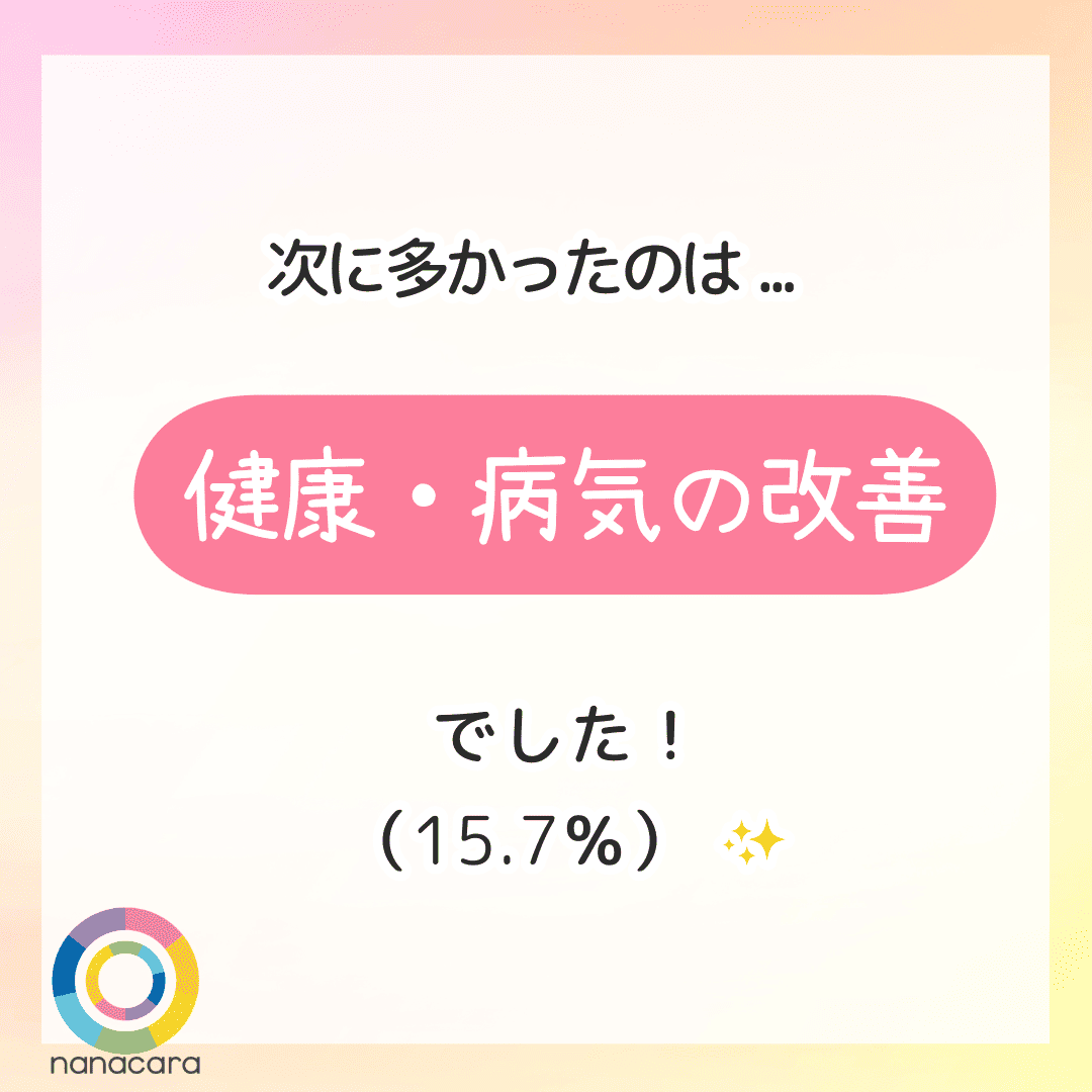次に多かったのは...健康・病気の改善でした！（15.7％）