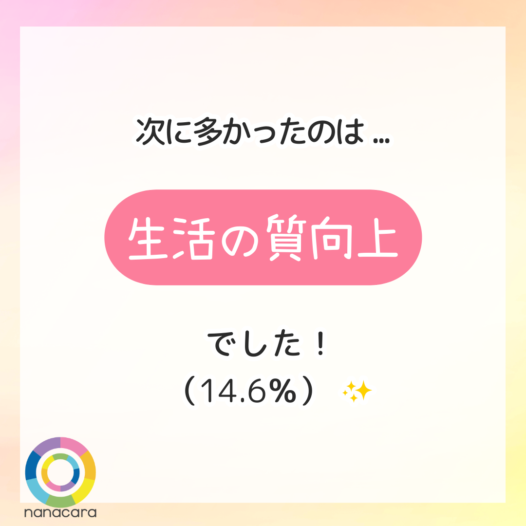 次に多かったのは...生活の質向上でした！（14.6％）