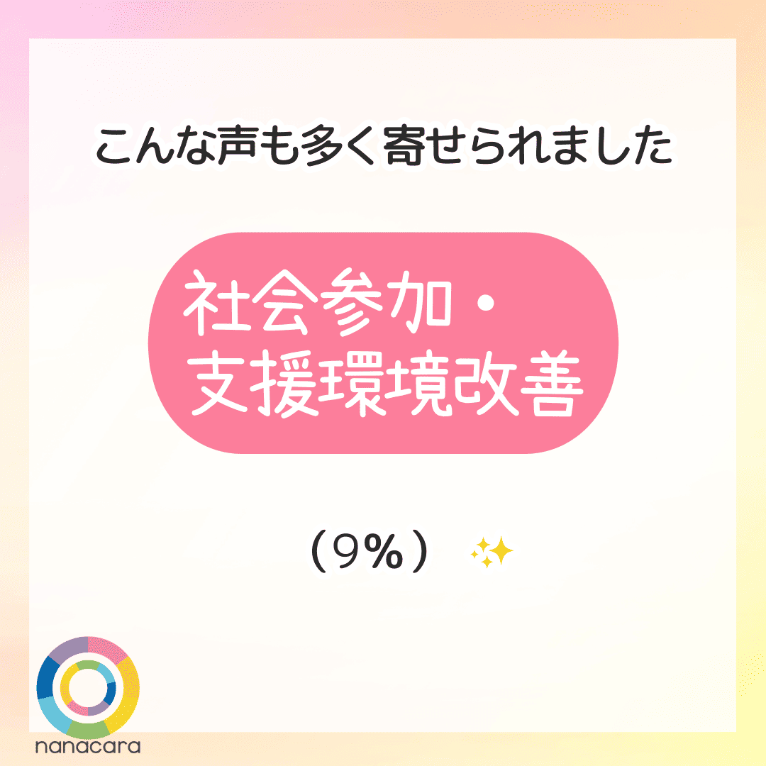 こんな声も多く寄せられました 社会参加・支援環境改善 （9％）