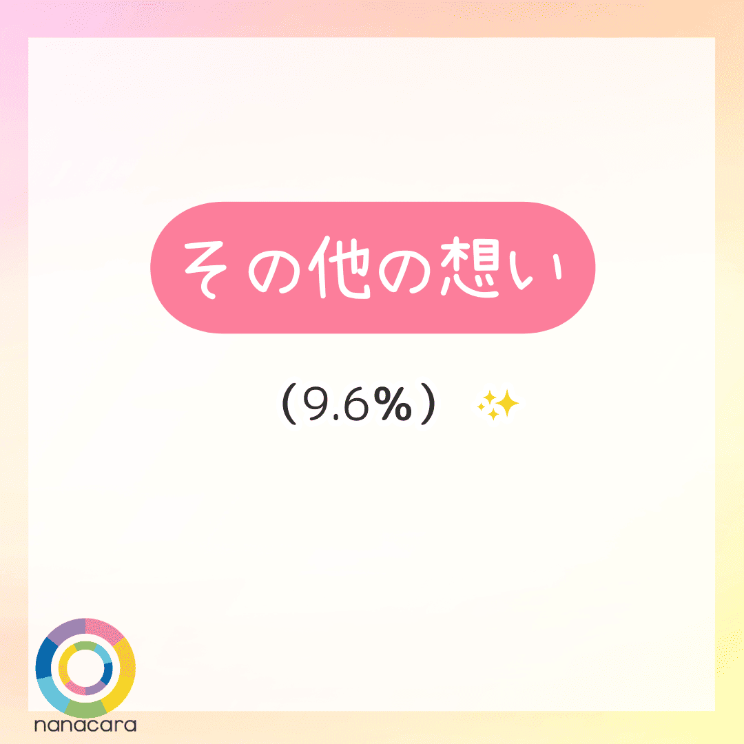 その他の想い（9.6％）