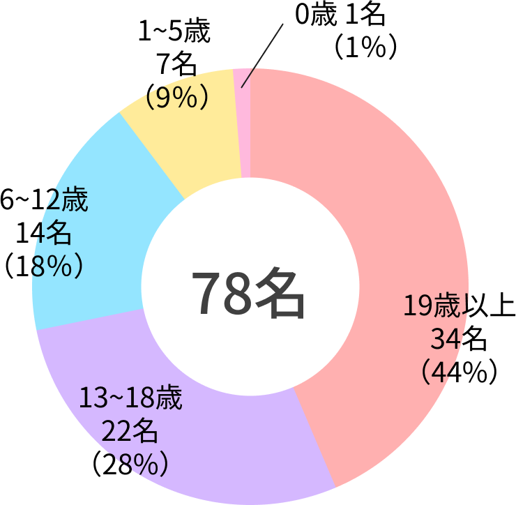 患者さんの年齢