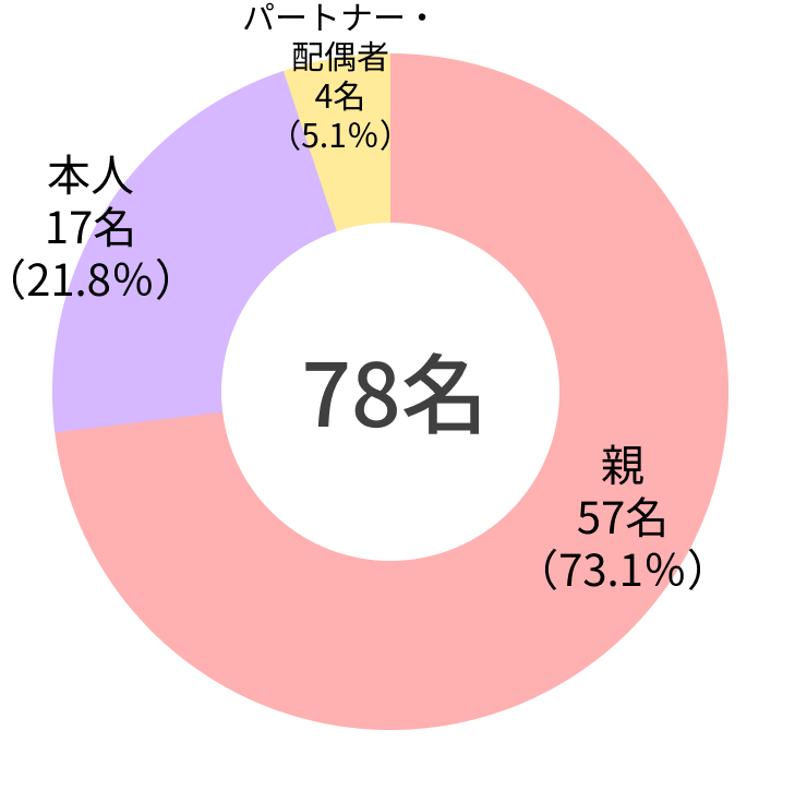 患者さんとの関係