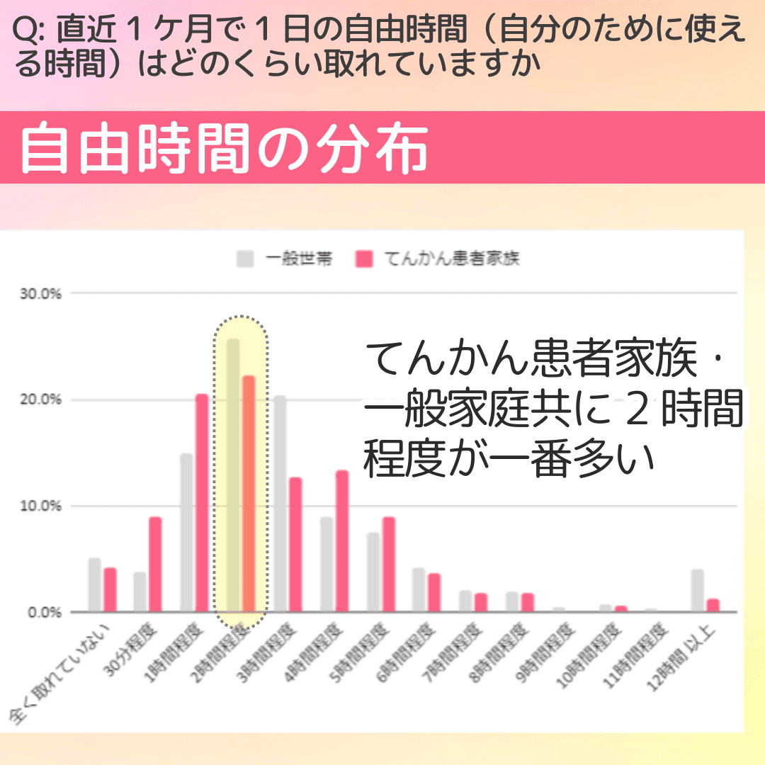 Q:直近1ケ月で1日の自由時間（自分のために使える時間）はどのくらい取れていますか 自由時間の分布 てんかん患者家族・一般家庭共に2時間程度が一番多い