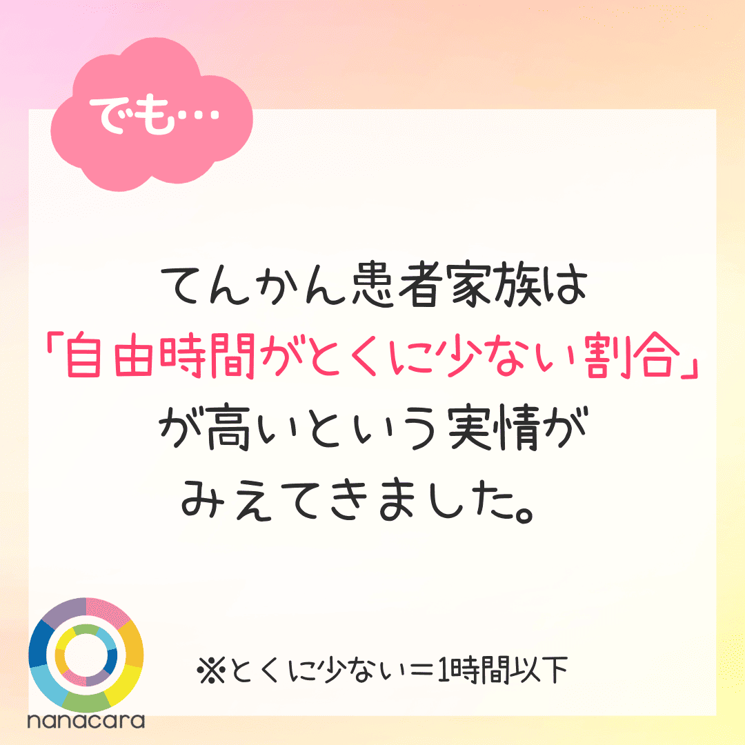 でも… てんかん患者家族は「自由時間がとくに少ない割合」が高いという実情がみえてきました。 ※とくに少ない＝1時間以下