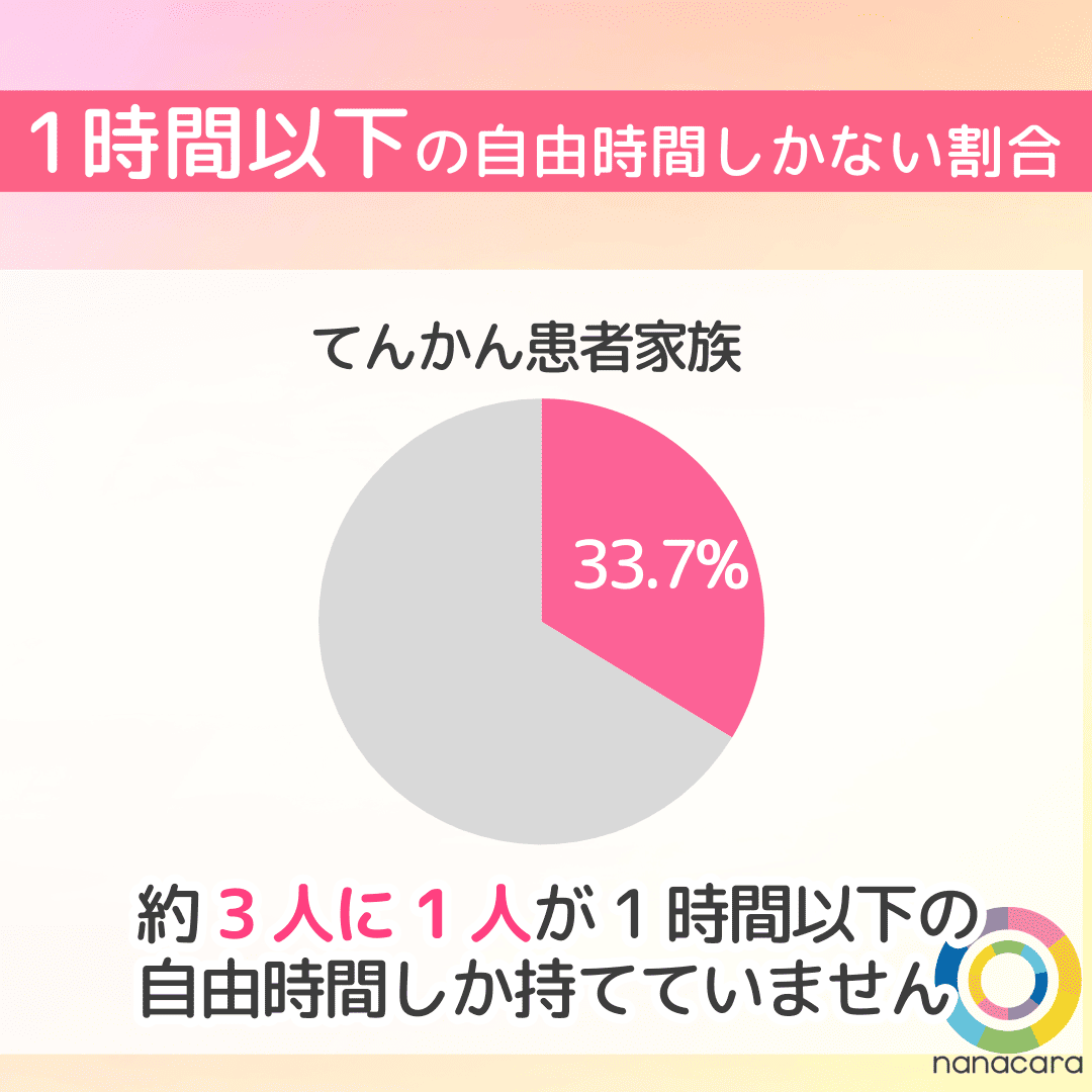 1時間以下の自由時間しかない割合 てんかん患者家族 33.7% 約3人に1人が1時間以下の自由時間しか持てていません