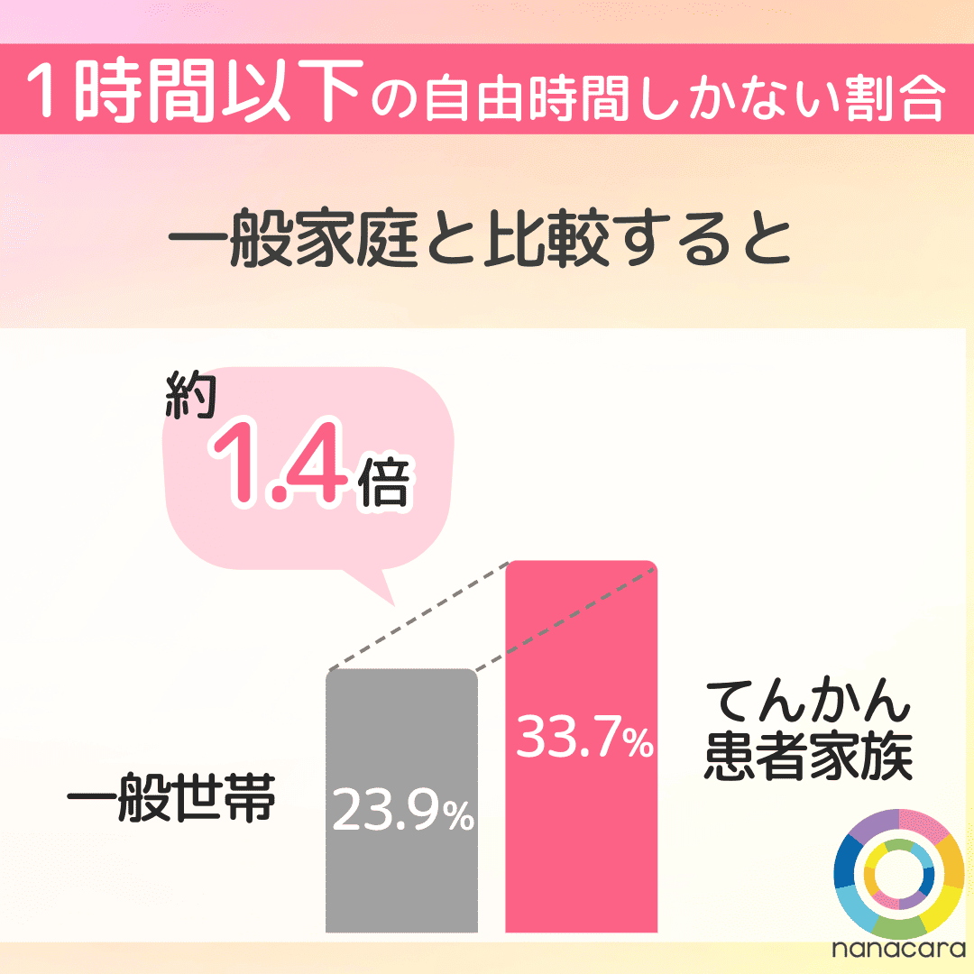 1時間以下の自由時間しかない割合 一般家庭と比較すると 約1.4倍