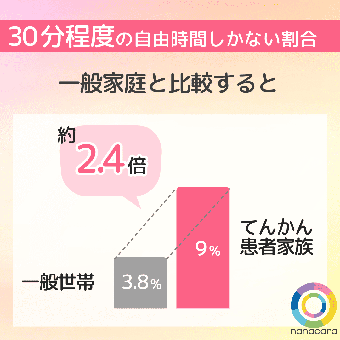30分程度の自由時間しかない割合 一般家庭と比較すると 約2.4倍