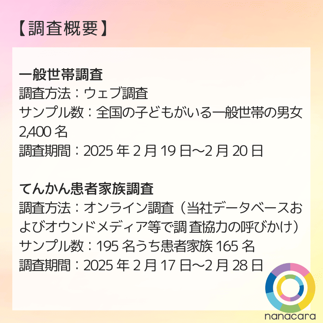 【調査概要】一般世帯調査 調査方法：ウェブ調査 サンプル数：全国の子どもがいる一般世帯の男女 2,400名 調査期間：2025年2月19日〜2月20日 てんかん患者家族調査 調査方法：オンライン調査（当社データベースおよびオウンドメディア等で調 査協力の呼びかけ） サンプル数：195名うち患者家族165名 調査期間：2025年2月17日〜2月28日