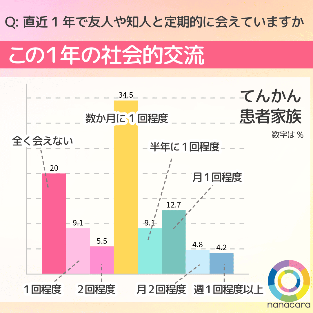 Q:直近1年で友人や知人と定期的に会えていますか この１年の社会的交流