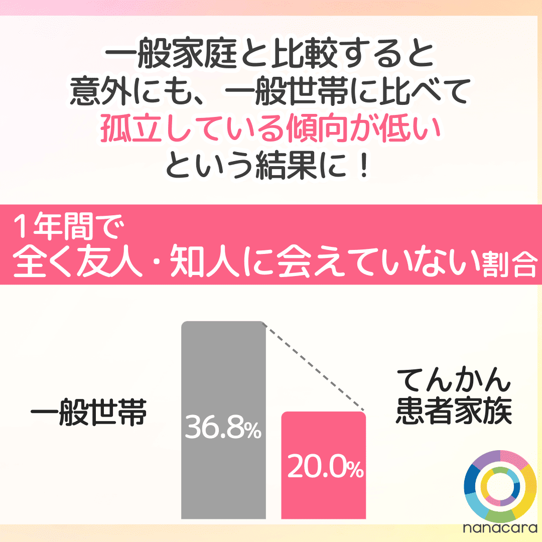 一般家庭と比較すると意外にも、一般世帯に比べて孤立している傾向が低いという結果に！1年間で全く友人・知人に会えていない割合 一般世帯36.8% てんかん患者家族20.0%