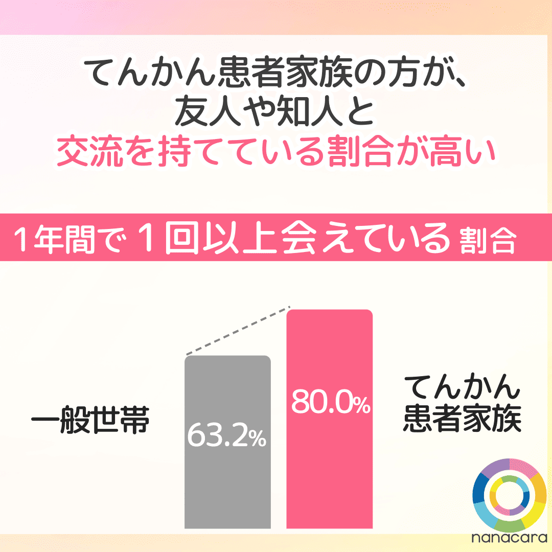 てんかん患者家族の方が、友人や知人と交流を持てている割合が高い 1年間で1回以上会えている割合 一般世帯63.2% てんかん患者家族80.0%