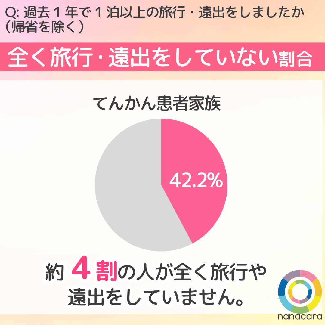 Q:過去1年で1泊以上の旅行・遠出をしましたか（帰省を除く）全く旅行・遠出をしていない割合 てんかん患者家族42.2% 約4割の人が全く旅行や遠出をしていません。