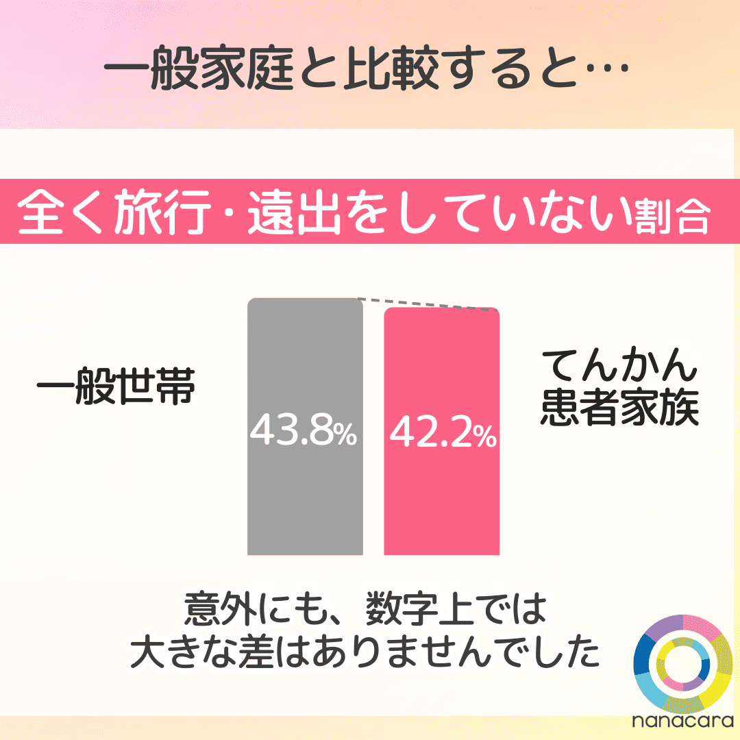 一般家庭と比較すると…全く旅行・遠出をしていない割合 一般世帯43.8% てんかん患者家族42.2% 意外にも、数字上では大きな差はありませんでした