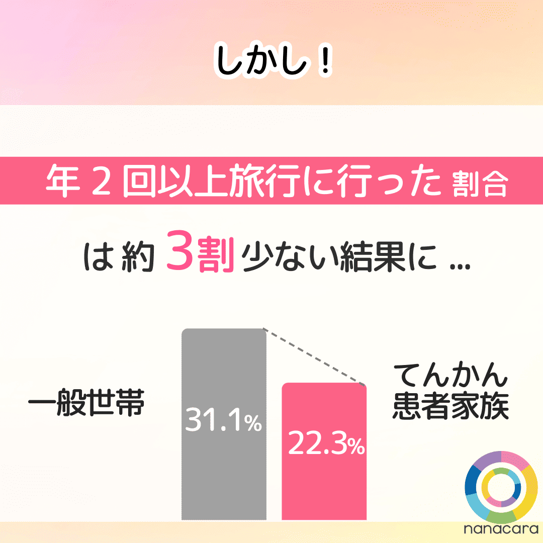 しかし！年2回以上旅行に行った 割合は約3割少ない結果に... 一般世帯31.1% てんかん患者家族22.3%