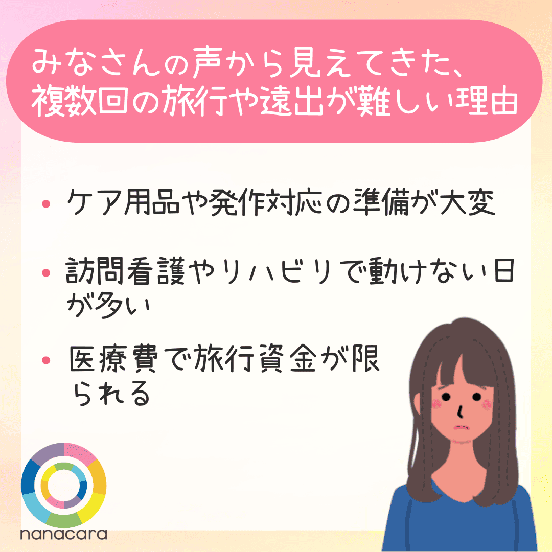 みなさんの声から見えてきた、
複数回の旅行や遠出が難しい理由　・ケア用品や発作対応の準備が大変　・訪問看護やリハビリで動けない日が多い　・医療費で旅行資金が限られる
