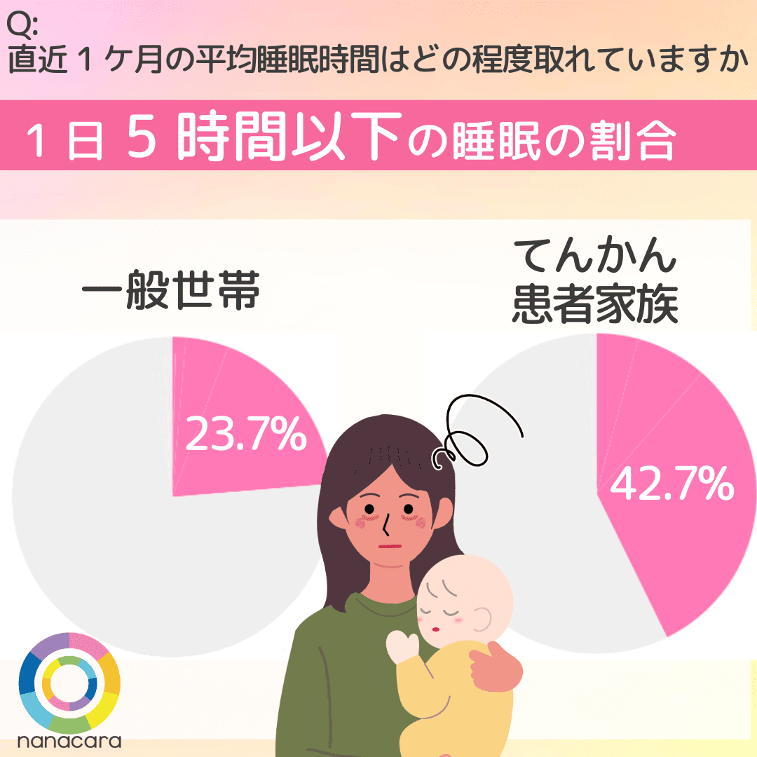 直近1ケ月の平均睡眠時間はどの程度取れていますか 1日5時間以下の睡眠の割合 一般世帯23.7% てんかん患者家族42.7%