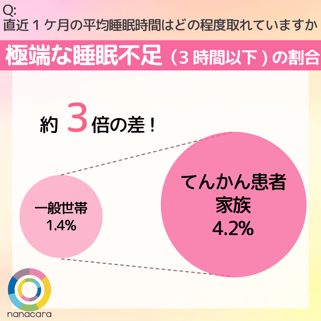 Q:直近1ケ月の平均睡眠時間はどの程度取れていますか 極端な睡眠不足（3時間以下)の割合 約3倍の差! 一般世帯1.4% てんかん患者家族4.2%