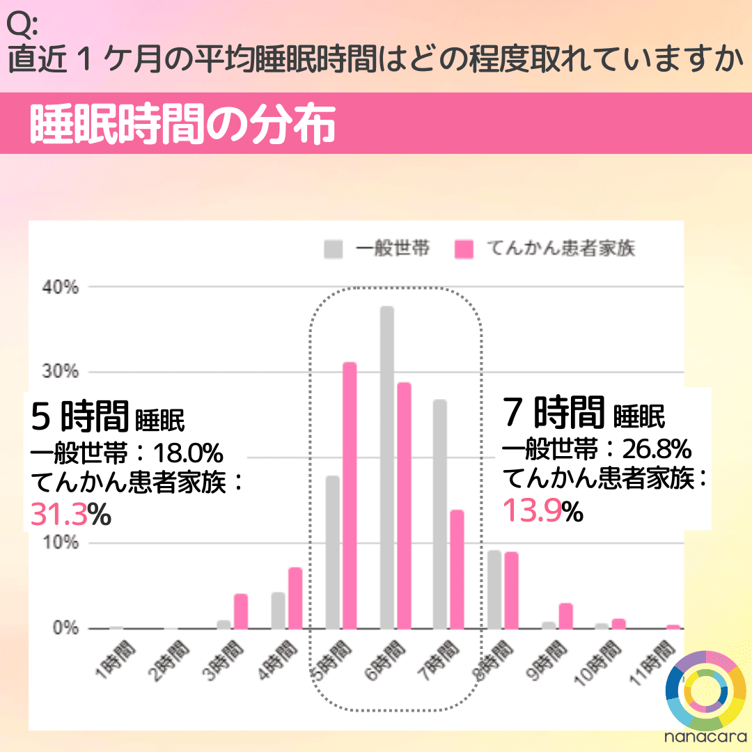 Q:直近1ケ月の平均睡眠時間はどの程度取れていますか 睡眠時間の分布 5時間睡眠 一般世帯：18.0% てんかん患者家族：31.3% 7時間睡眠 一般世帯：26.8% てんかん患者家族：13.9%