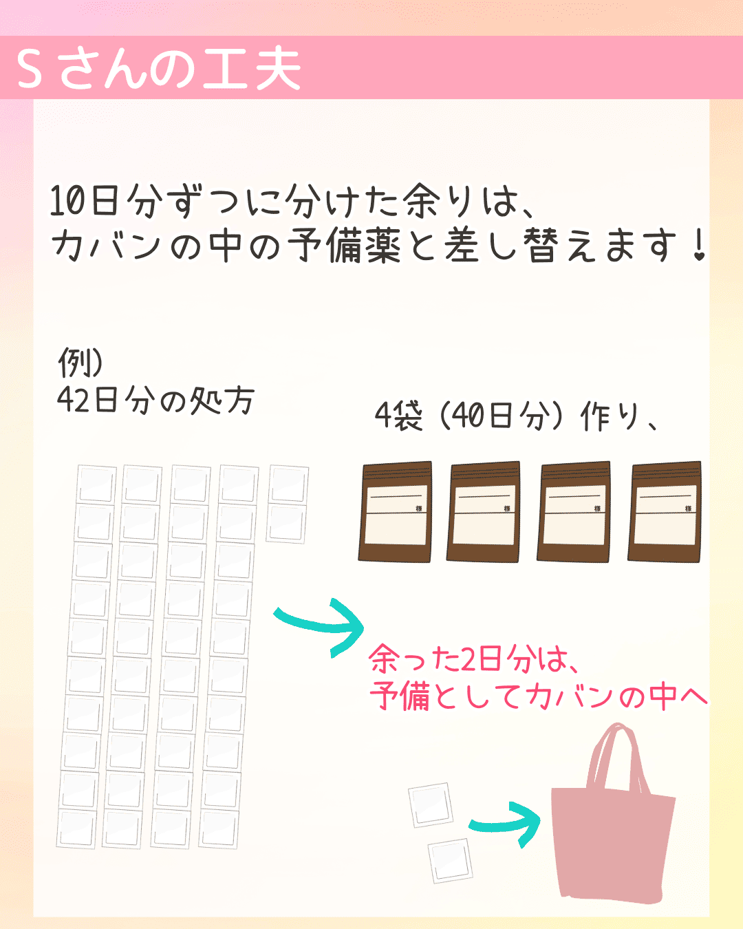 Sさんの工夫 10日分ずつに分けた余りは、カバンの中の予備薬と差し替えます！例）42日分の処方 4袋（40日分）作り、余った2日分は、予備としてカバンの中へ