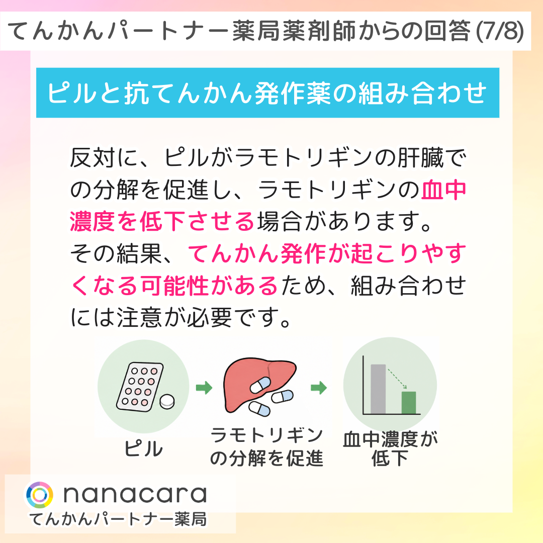てんかんパートナー薬局薬剤師からの回答(7/8) ピルと抗てんかん発作薬の組み合わせ 反対に、ピルがラモトリギンの肝臓での分解を促進し、ラモトリギンの血中濃度を低下させる場合があります。その結果、てんかん発作が起こりやすくなる可能性があるため、組み合わせには注意が必要です。